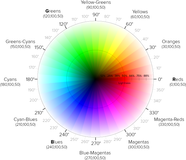 Hsl Color Wheel - Color Wheel Hue Saturation Value (610x530), Png Download