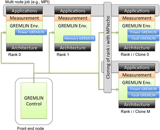 Gremlins Architecture - Gremlins (660x551), Png Download