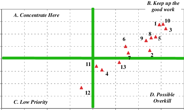 Mportance-satisfaction Analysis For Visitors To Mt - Diagram (645x385), Png Download