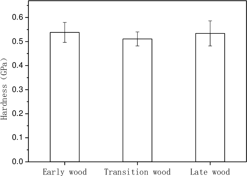 Cell Wall Hardness And Standard Deviation Of Early, - Number (830x603), Png Download