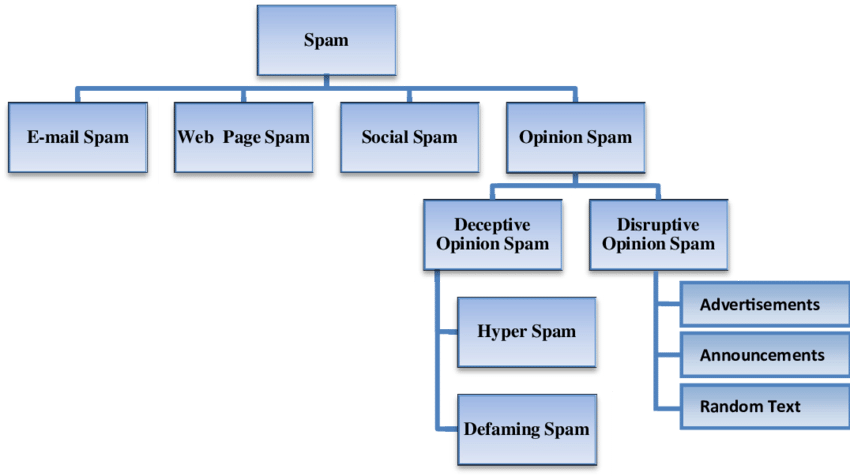 Categorisation Of Opinion Spam - Opinion (850x476), Png Download