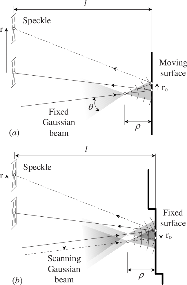 Two Configurations For The Formation Of Dynamic Speckles - Diagram (645x980), Png Download