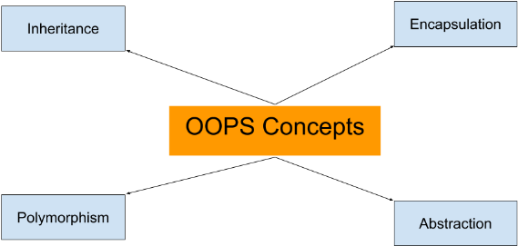 Oops Concepts In Java - Java Oops Concepts (619x300), Png Download