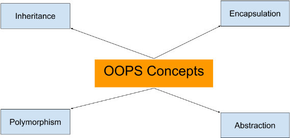 Download Oops Concepts In Java - Java Oops Concepts PNG Image with No ...