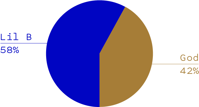 Lil B Vs God - Circle (800x500), Png Download