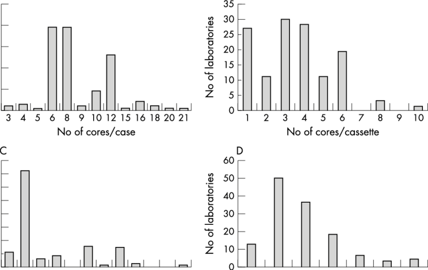 A) Number Of Cores Received For Each Case. (b) Number - Cassette Tape (850x538), Png Download