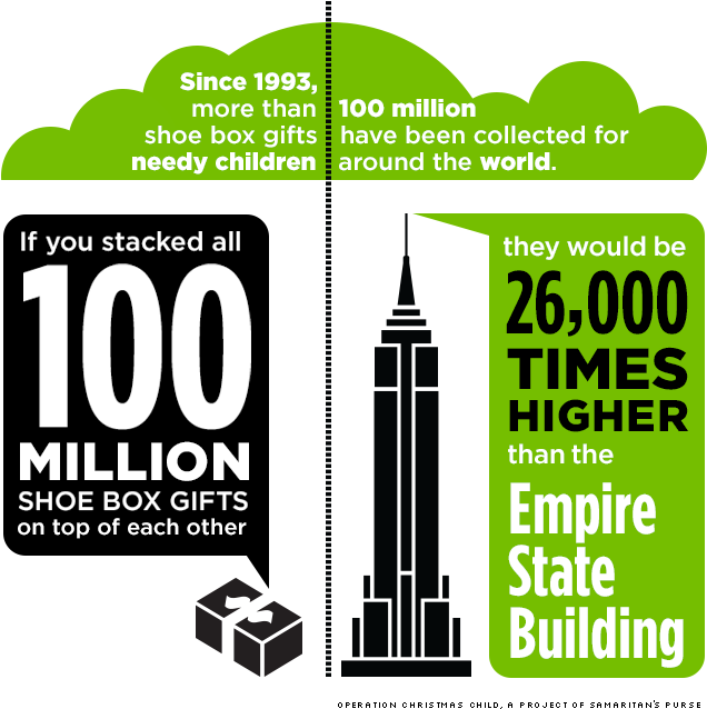 Packing Shoeboxes For Operation Christmas Child Is - Operation Christmas Child Statistics (673x659), Png Download