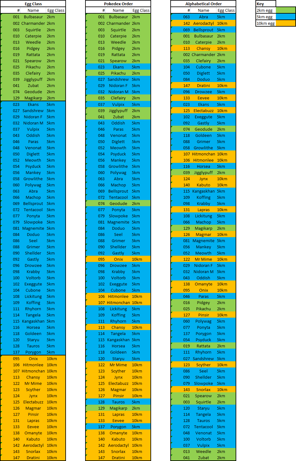 If I Have Interpreted It Correctly) If The Eggs Are - Pokemon Go Eggs Order (956x1489), Png Download