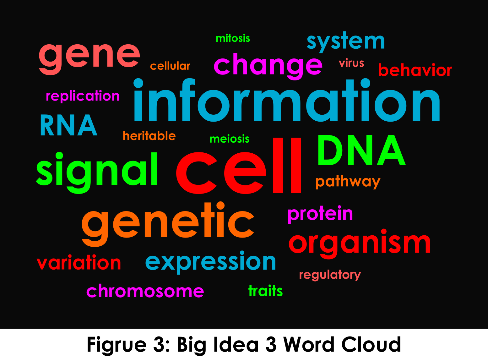 Download Big Idea 3 Word Cloud Big Biology Words PNG Image With No download-big-idea-3-word-cloud-big-biology-words-png-image-with-no