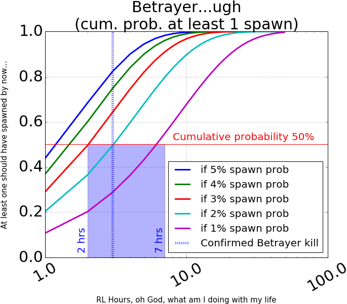 Assuming 1,2,3,4 And 5% Spawn Probabilities For Betrayer - Diagram (703x614), Png Download