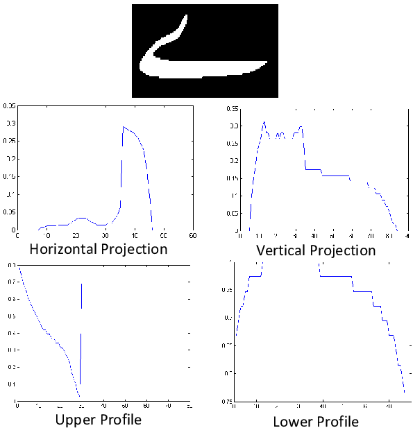 Download Projection And Profile Features Extracted From A Ligature