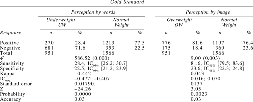 Total Distribution Of Sensitivity, Specificity, Kappa - Number (850x344), Png Download
