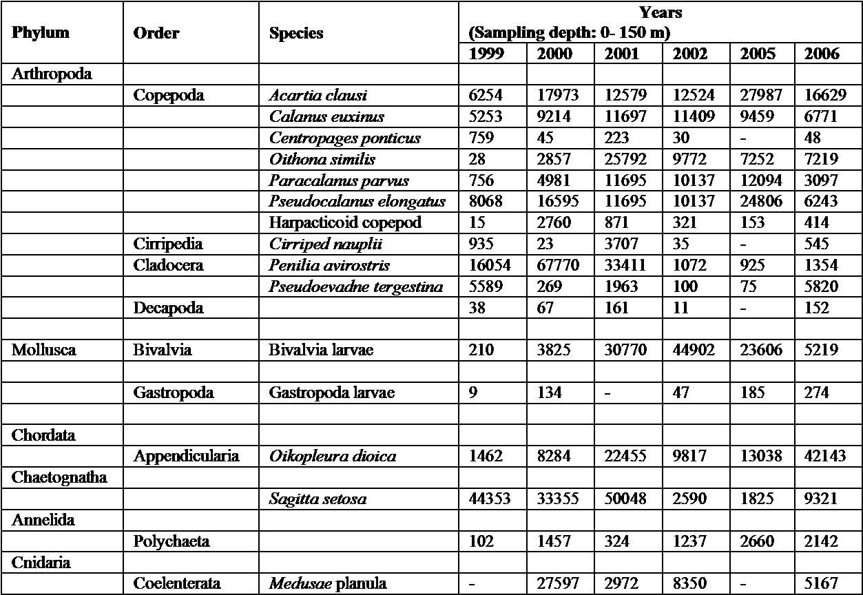 Biological Diversity And Seasonal Variation Of Mesozooplankton - Document (1292x936), Png Download