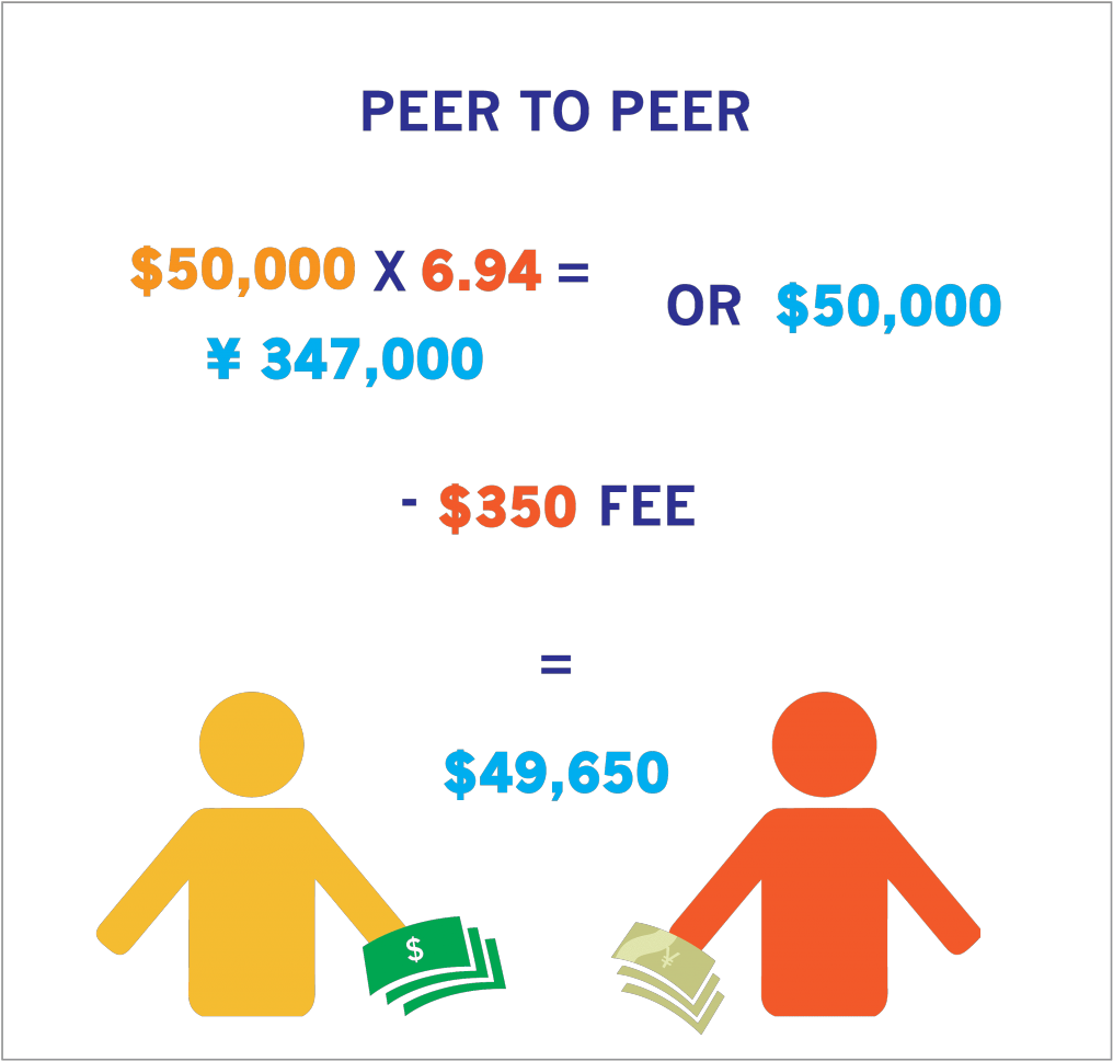 Peer To Peer Yen And Dollar - Things I Wish I Knew (1024x981), Png Download
