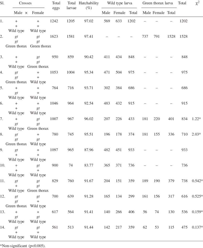 Nheritance Pattern Of Green Thorax In An - One Way Repeated Measurements Anova Table (850x1039), Png Download