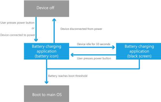 Preboot Battery Flow For Threshold Charging - Windows 10 Boot Process (558x426), Png Download