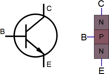 Symbol And Oversimplified Structure Of An Npn Transistor - Transistor Symbol (441x294), Png Download