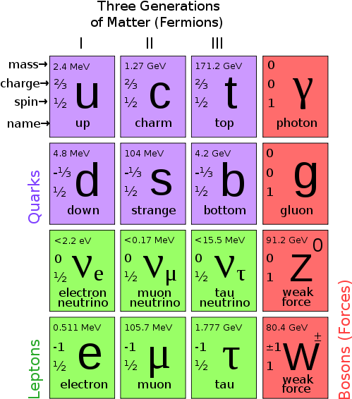 These Diagrams Are The Periodic Tables Of Elementry - Standard Model (553x599), Png Download