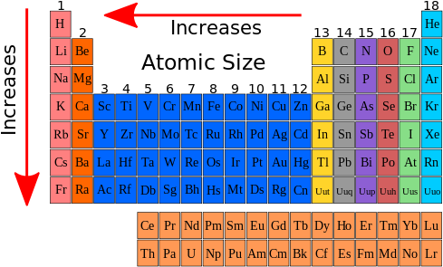 Helium Drawing Periodic Table Project - Electron Affinity Periodic Table (500x306), Png Download
