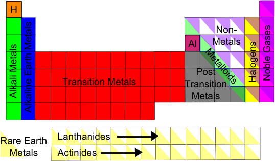 Regions Of The Periodic Table - Periodic Table Special Families (538x316), Png Download