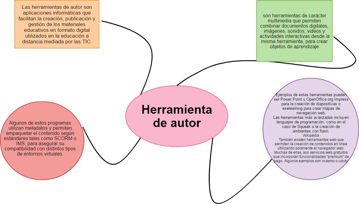 Mind Maps Herramienta De Autor Las Herramientas De - Diagram (1181x673), Png Download