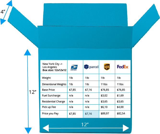 Comparing First Class Mail Vs Ups And Fedex Ground - Usps Vs Fedex (667x560), Png Download