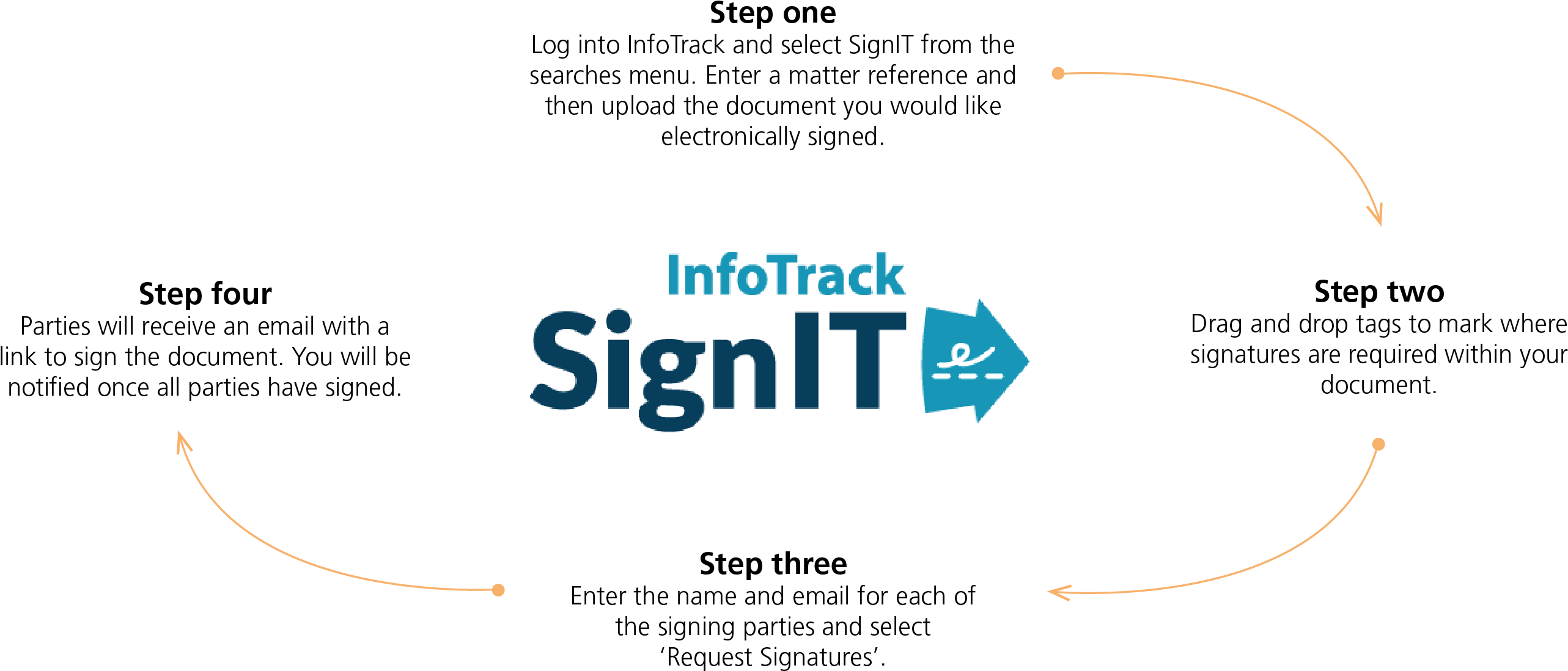 Dates Or Signatures Using Easy Drag And Drop Functionality - Electronics (2578x1105), Png Download