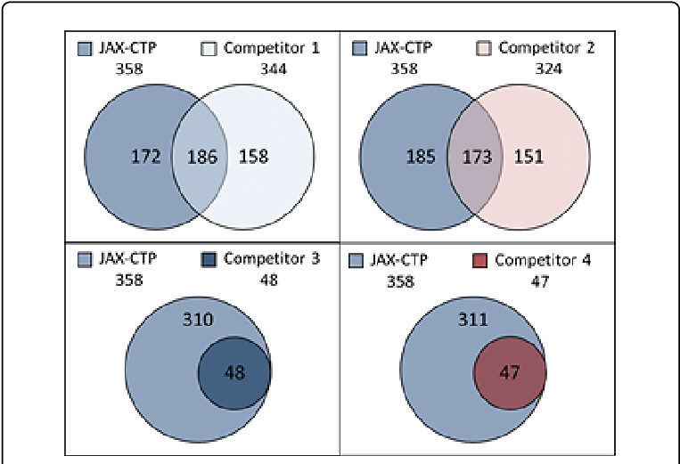 Comparison Of Jax Ctp To Four Major Competitors - Circle (769x524), Png Download