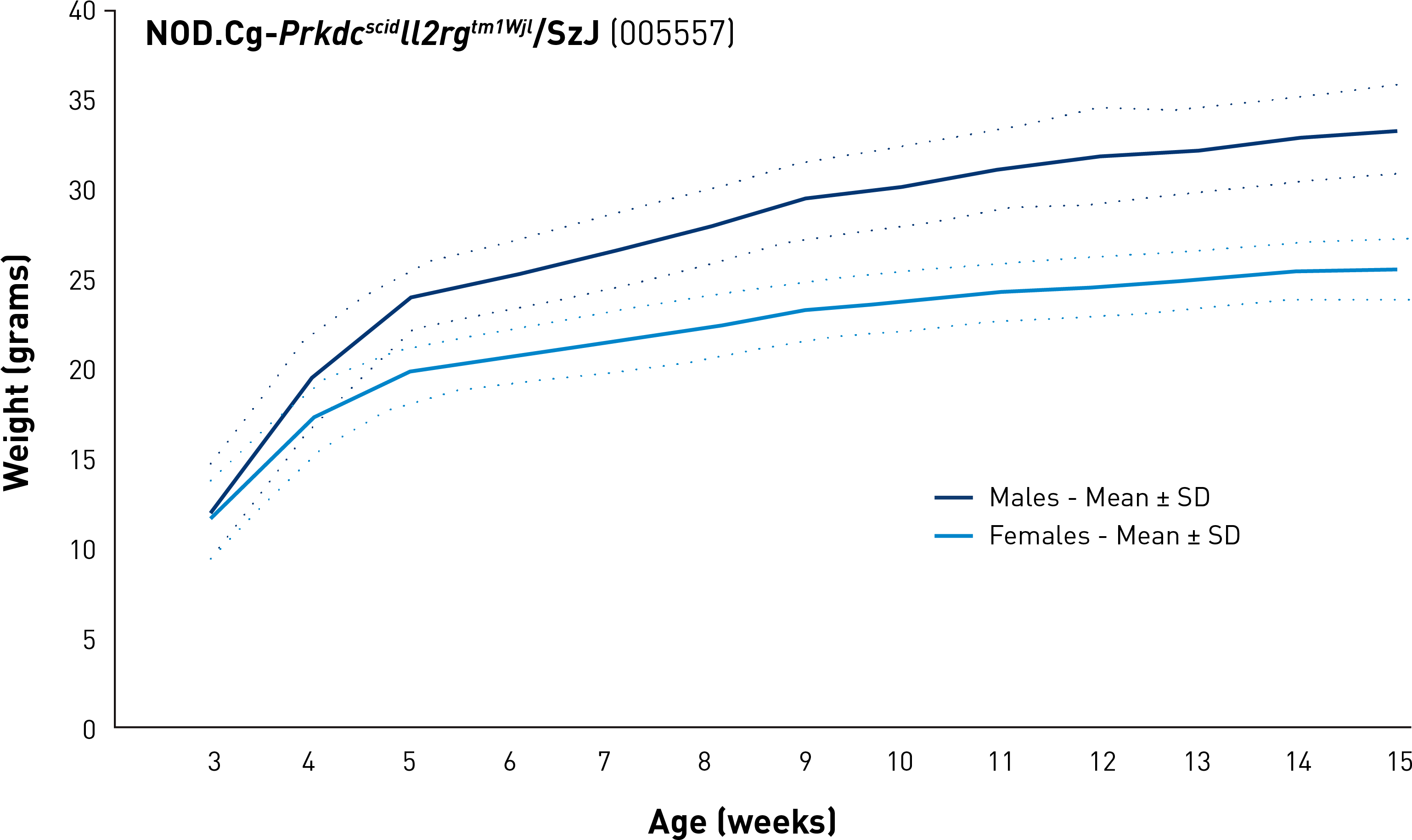 Body Weight Information For Nod - Plot (3225x1942), Png Download