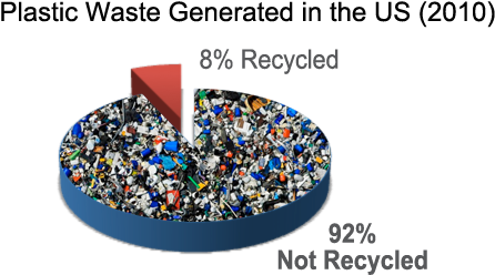 The U - Plastic Waste In The World (482x293), Png Download