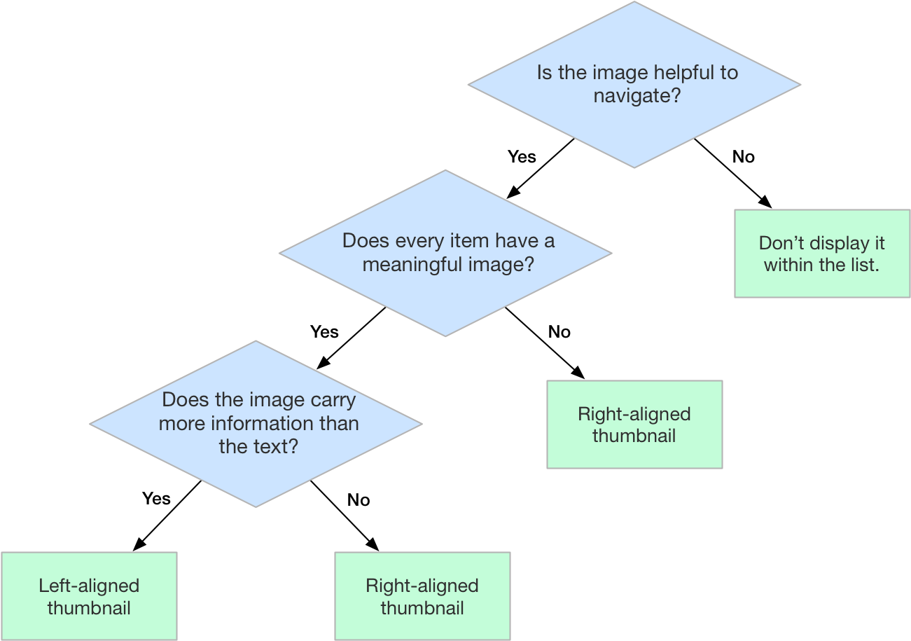 Decision Tree For When And Where To Display List Thumbnails - Paper (1368x983), Png Download