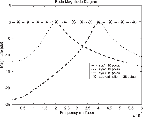 Bode Magnitude Plot For The Neville Type Pure Delay - Diagram (492x403), Png Download