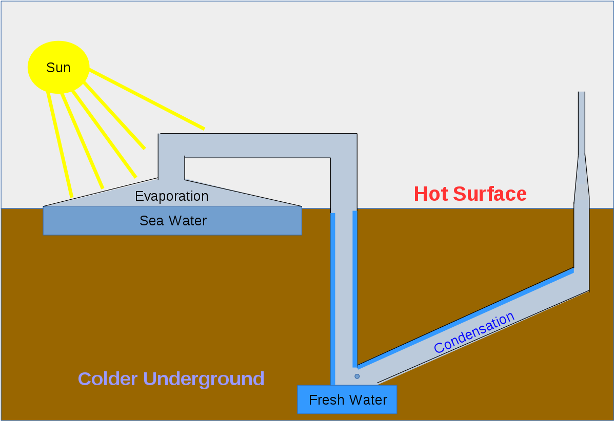 Evaporation Drawing Condensation Clip Library Download - Condensation In Sea Water (1280x905), Png Download