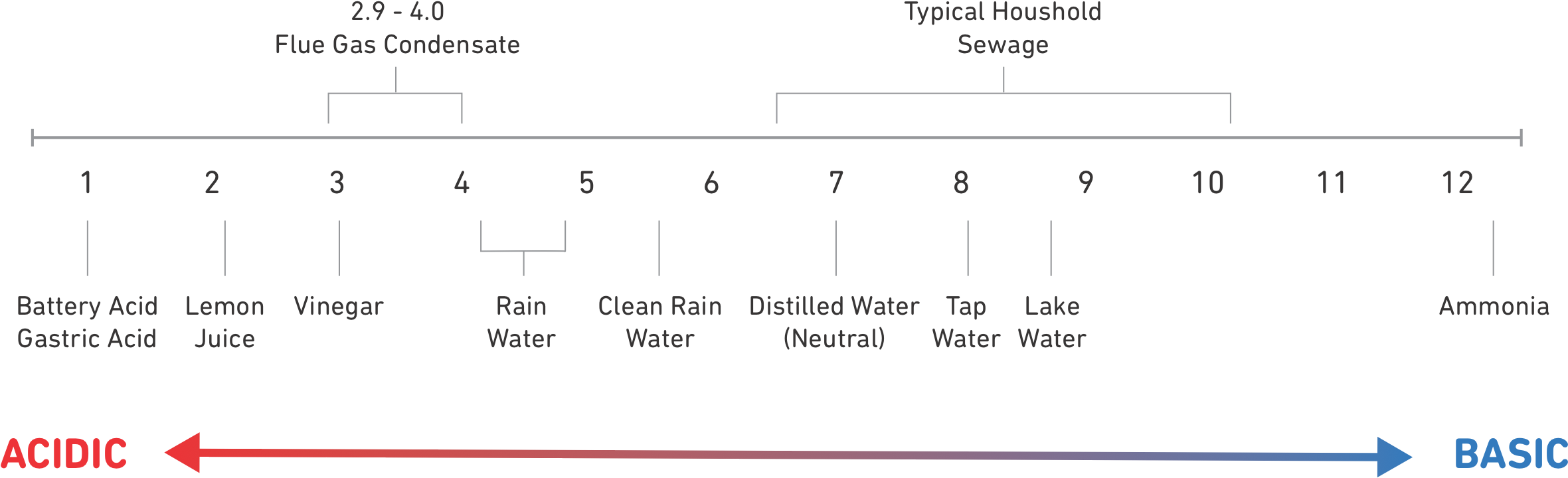 Acidity Levels - Tankless Water Heating (2500x894), Png Download