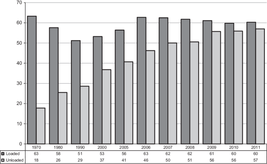 Participation Of Developing Countries In Seaborne Trade, - Unctad Review Of Maritime Transport (850x522), Png Download