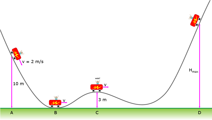 Potential Energy Roller Coaster Pixshark - Conservation Of Energy Problems (900x600), Png Download