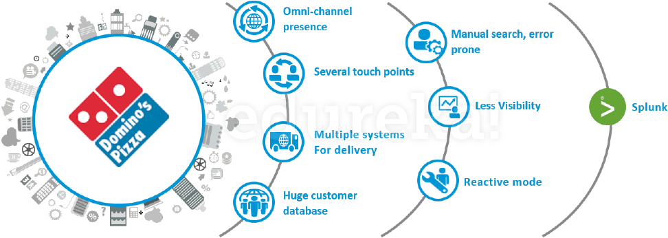 Splunk Use Case-dominos Implementing Splunk - Splunk Domino (1055x346), Png Download