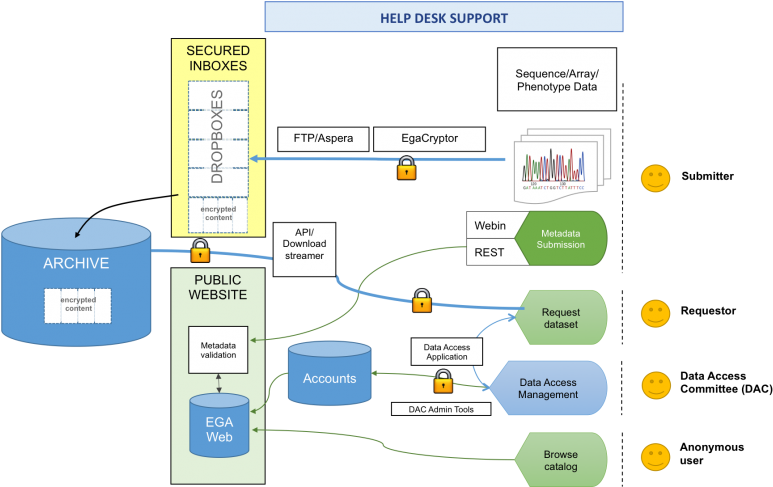 Data Search And Access - Diagram (800x486), Png Download