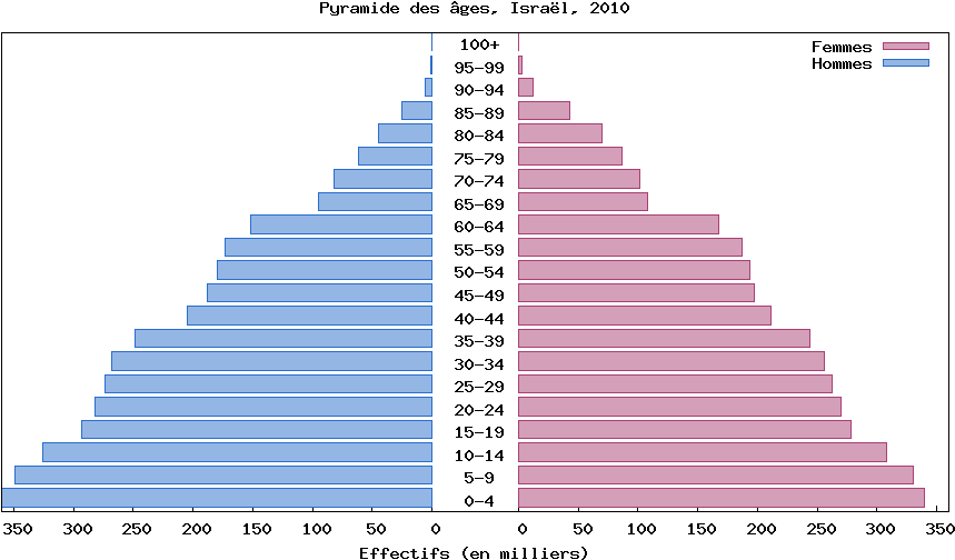 Fichier - Pyramide Israel - Png - Israel Population Pyramid 2016 (902x525), Png Download