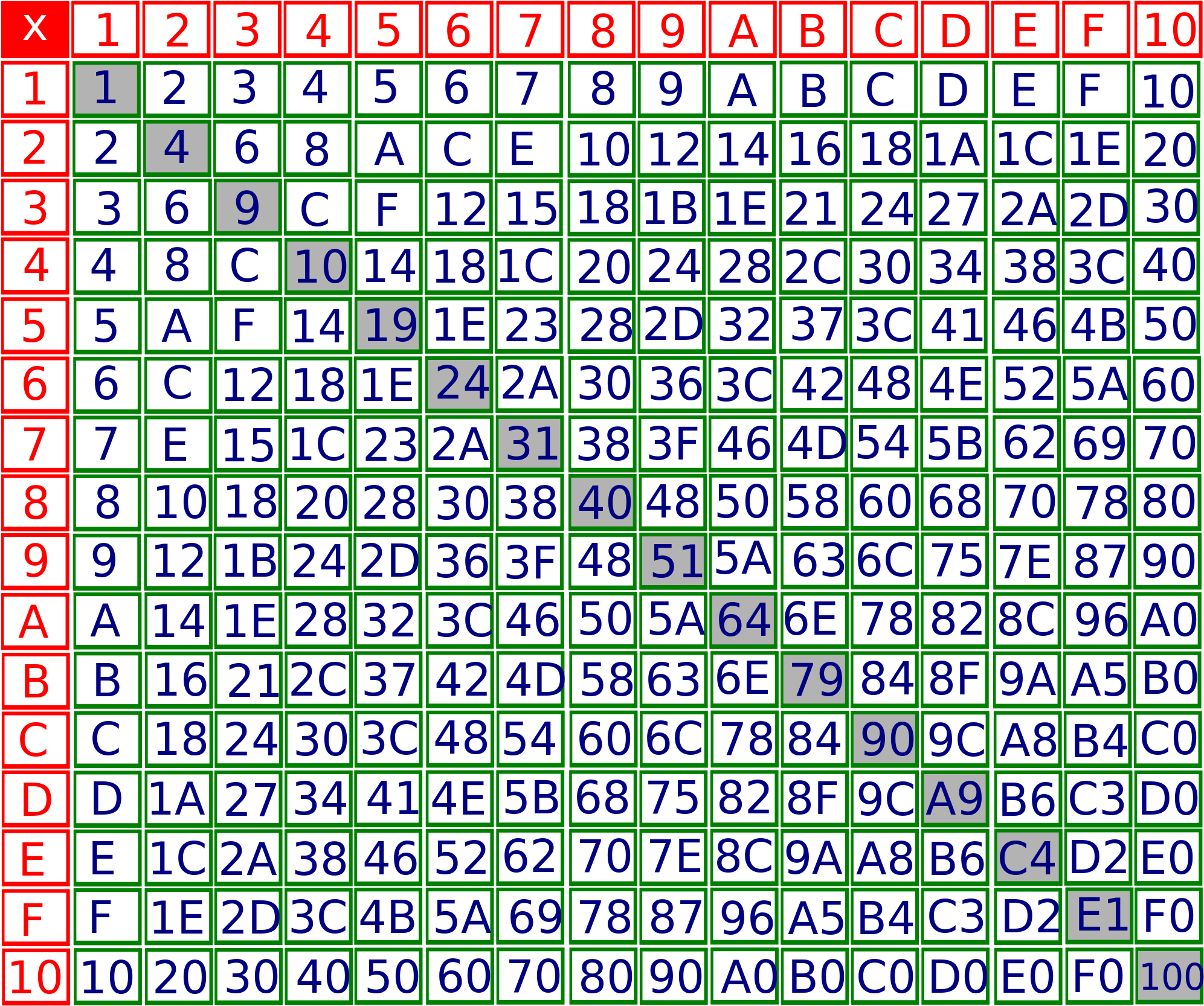 Open - Hexadecimal Multiplication Table (2000x1674), Png Download