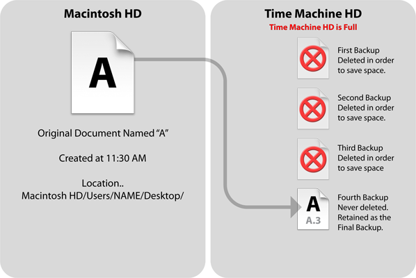 Time Machine File Deletion Schema - Does Time Machine Work (598x400), Png Download
