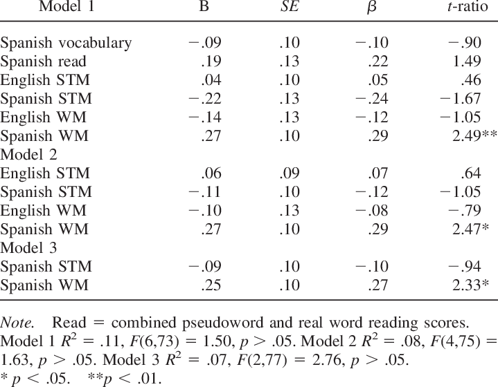Hierarchical Regression Of Spanish Reading, Spanish - Spanish Reading (719x560), Png Download
