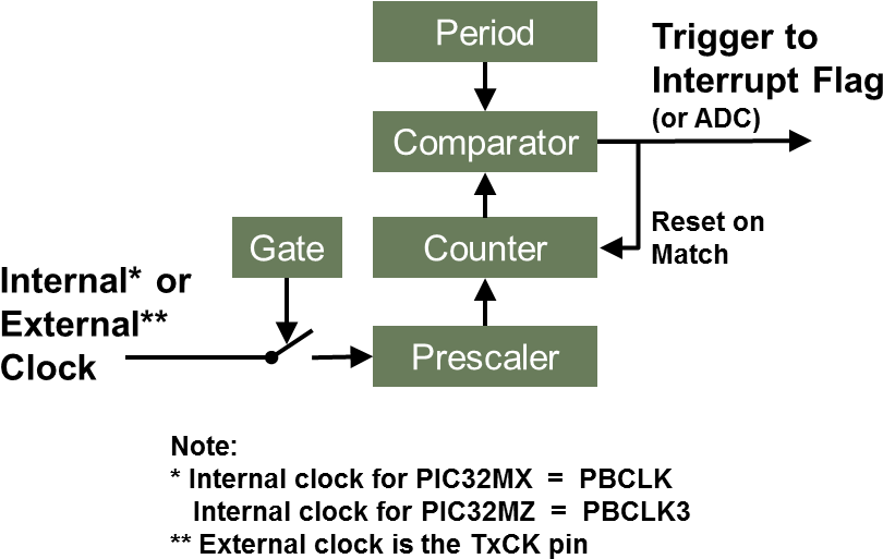 Timer - Avr Microcontrollers (853x529), Png Download