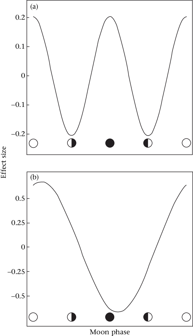 Time Budget Allocation At Various Moon Phases - Line Art (667x1160), Png Download
