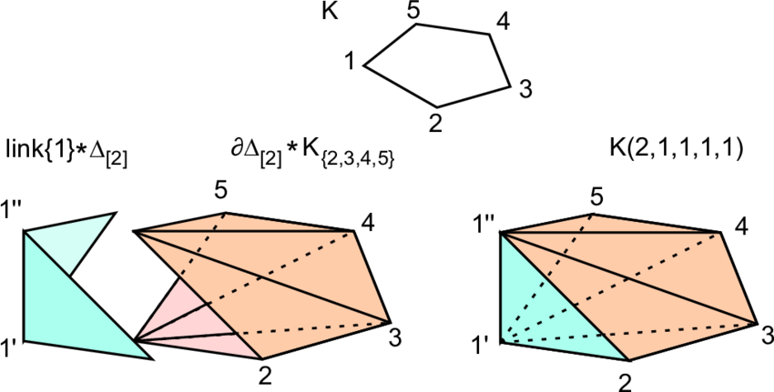 Doubling A Vertex In A Boundary Of A Pentagon - Diagram (850x431), Png Download