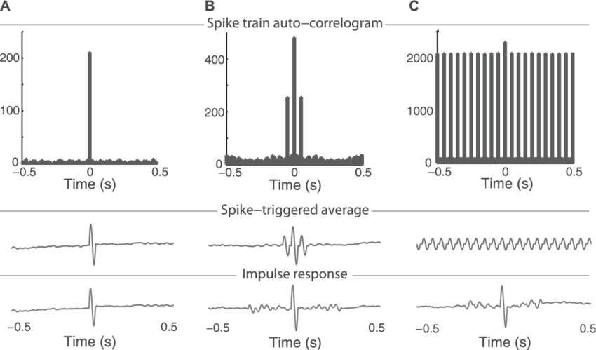 The Impulse Response Is Related To The Spike-triggered - Figure 1 (850x499), Png Download