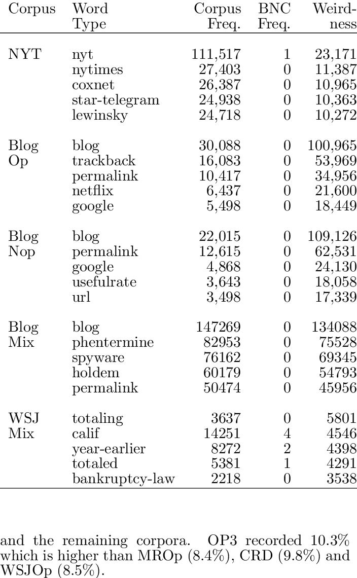 Word Types With High Frequency And Weird- Ness - Number (704x1140), Png Download