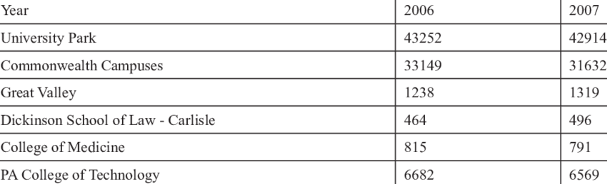 Fall Enrollment Statistics From Penn State Fact Book, - Astrological Sign (850x259), Png Download