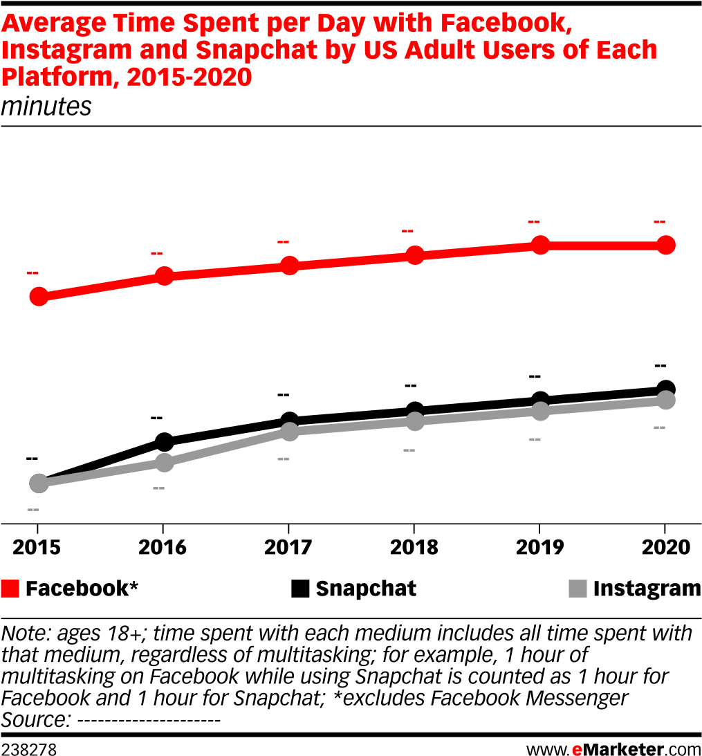 Average Time Spent Per Day With Facebook, Instagram - Facebook Time Spent Per Day 2018 (1038x1122), Png Download