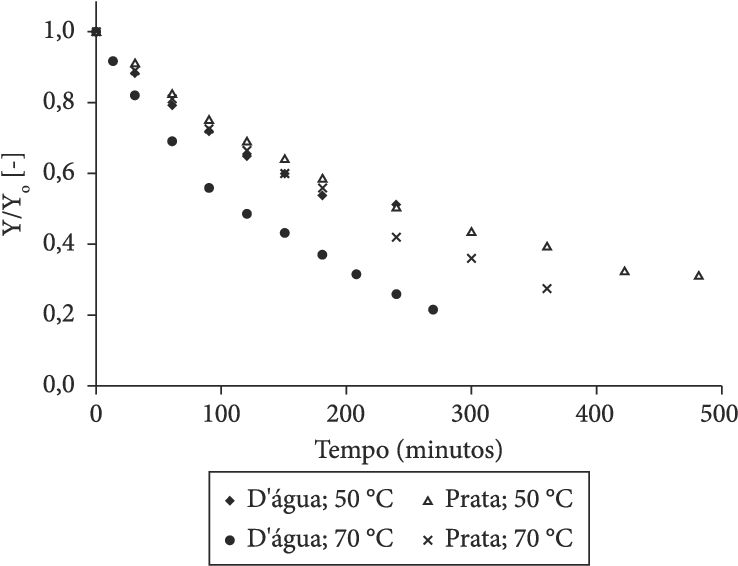 Curvas De Secagem Para Banana Sem Branqueamento No - Cylinder (743x604), Png Download